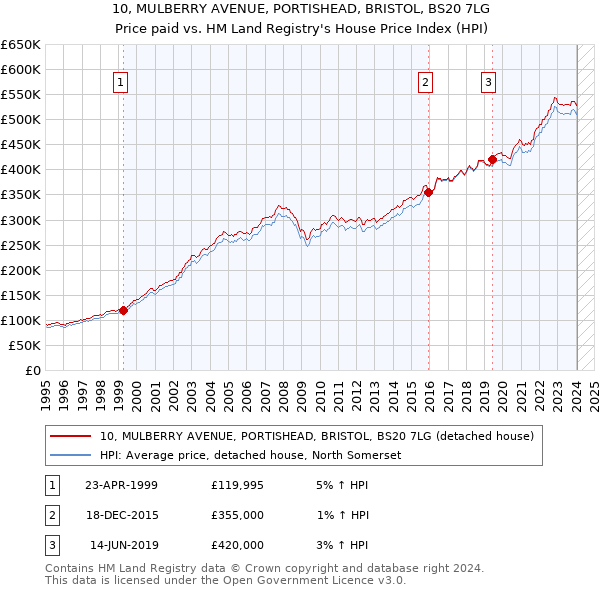 10, MULBERRY AVENUE, PORTISHEAD, BRISTOL, BS20 7LG: Price paid vs HM Land Registry's House Price Index