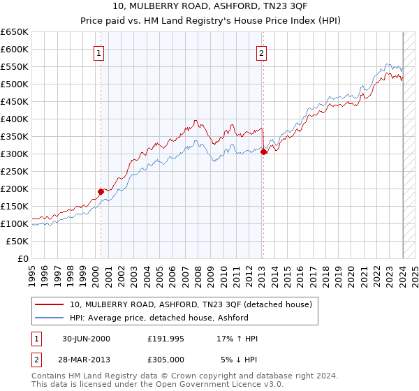 10, MULBERRY ROAD, ASHFORD, TN23 3QF: Price paid vs HM Land Registry's House Price Index