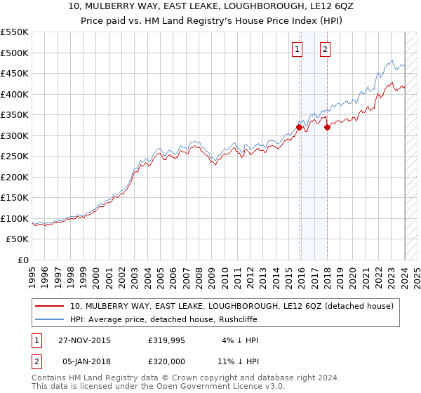 10, MULBERRY WAY, EAST LEAKE, LOUGHBOROUGH, LE12 6QZ: Price paid vs HM Land Registry's House Price Index