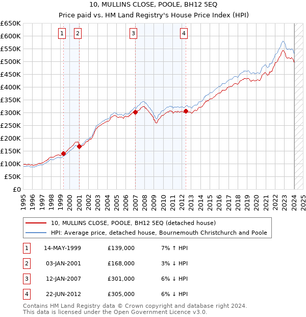 10, MULLINS CLOSE, POOLE, BH12 5EQ: Price paid vs HM Land Registry's House Price Index