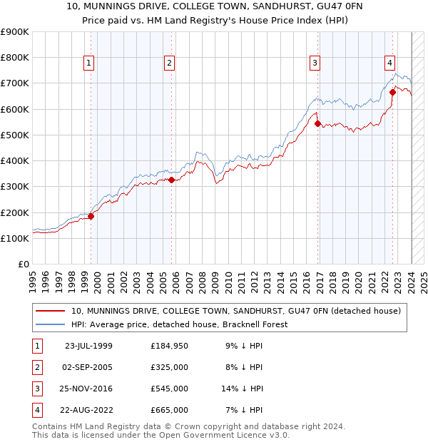 10, MUNNINGS DRIVE, COLLEGE TOWN, SANDHURST, GU47 0FN: Price paid vs HM Land Registry's House Price Index