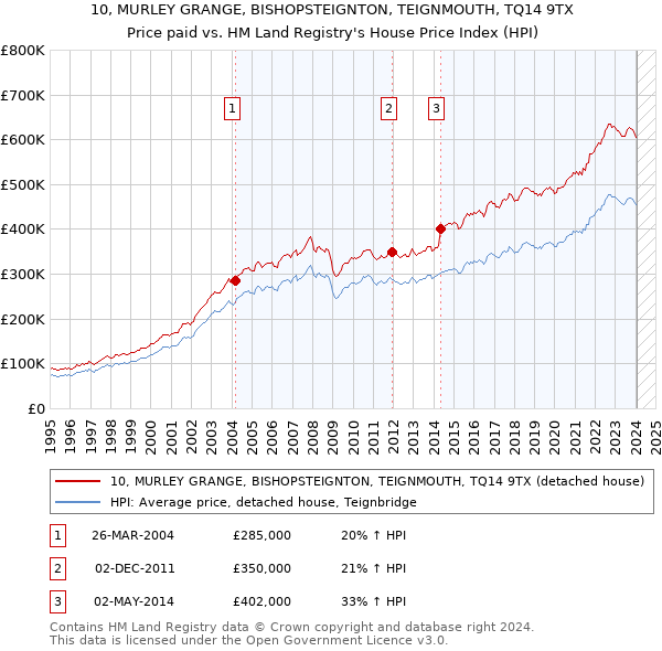 10, MURLEY GRANGE, BISHOPSTEIGNTON, TEIGNMOUTH, TQ14 9TX: Price paid vs HM Land Registry's House Price Index