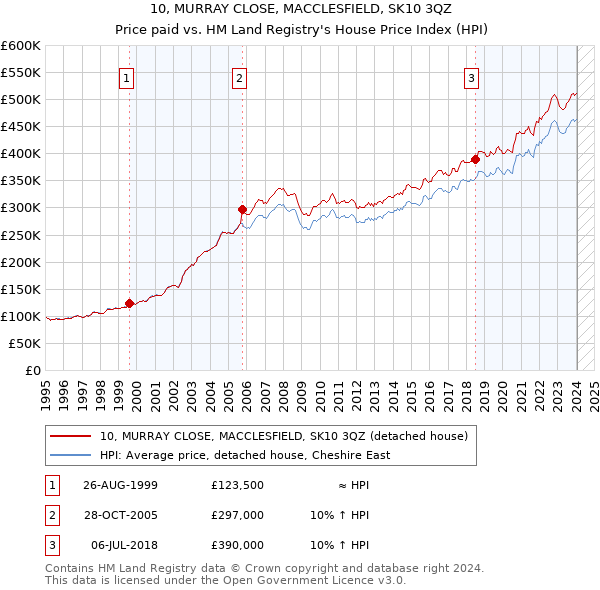 10, MURRAY CLOSE, MACCLESFIELD, SK10 3QZ: Price paid vs HM Land Registry's House Price Index