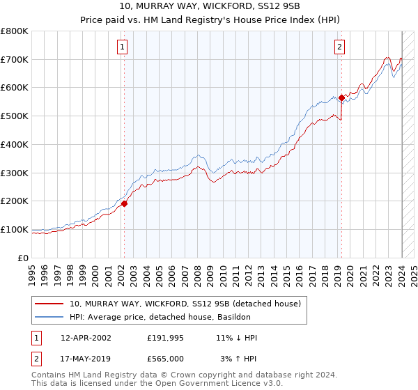 10, MURRAY WAY, WICKFORD, SS12 9SB: Price paid vs HM Land Registry's House Price Index