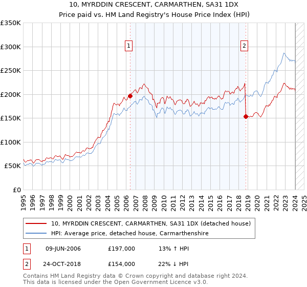 10, MYRDDIN CRESCENT, CARMARTHEN, SA31 1DX: Price paid vs HM Land Registry's House Price Index