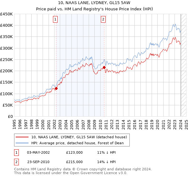 10, NAAS LANE, LYDNEY, GL15 5AW: Price paid vs HM Land Registry's House Price Index