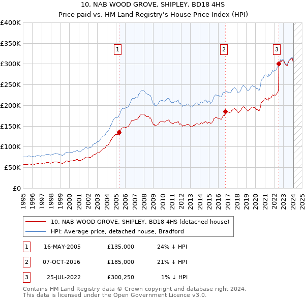 10, NAB WOOD GROVE, SHIPLEY, BD18 4HS: Price paid vs HM Land Registry's House Price Index