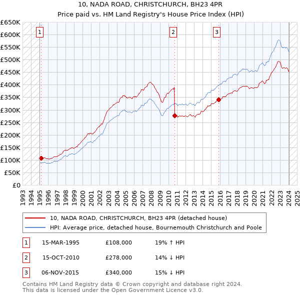 10, NADA ROAD, CHRISTCHURCH, BH23 4PR: Price paid vs HM Land Registry's House Price Index