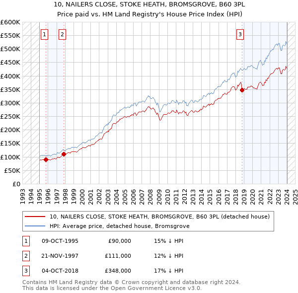10, NAILERS CLOSE, STOKE HEATH, BROMSGROVE, B60 3PL: Price paid vs HM Land Registry's House Price Index
