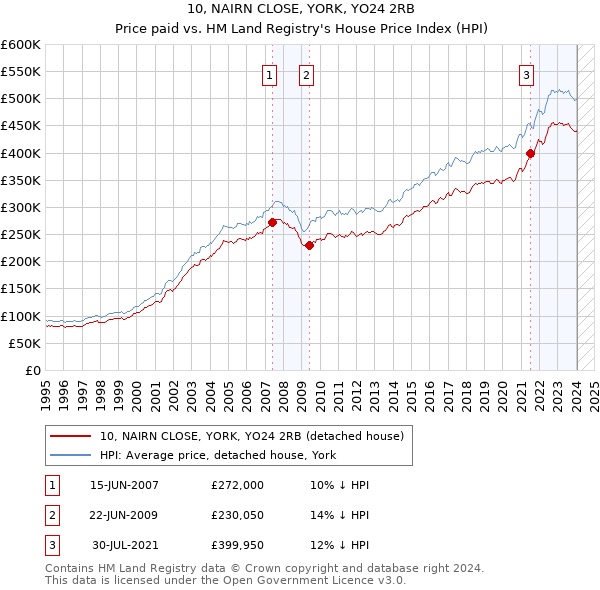 10, NAIRN CLOSE, YORK, YO24 2RB: Price paid vs HM Land Registry's House Price Index
