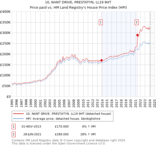 10, NANT DRIVE, PRESTATYN, LL19 9HT: Price paid vs HM Land Registry's House Price Index