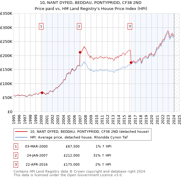 10, NANT DYFED, BEDDAU, PONTYPRIDD, CF38 2ND: Price paid vs HM Land Registry's House Price Index