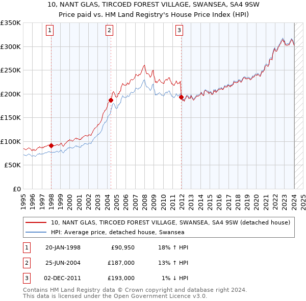 10, NANT GLAS, TIRCOED FOREST VILLAGE, SWANSEA, SA4 9SW: Price paid vs HM Land Registry's House Price Index