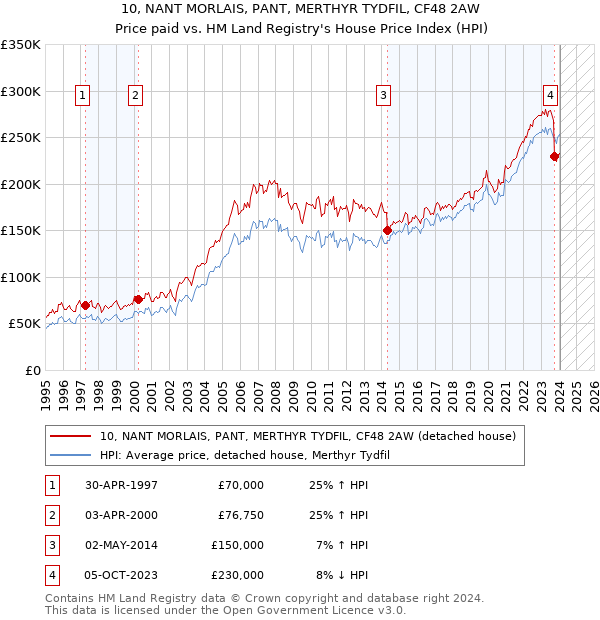 10, NANT MORLAIS, PANT, MERTHYR TYDFIL, CF48 2AW: Price paid vs HM Land Registry's House Price Index