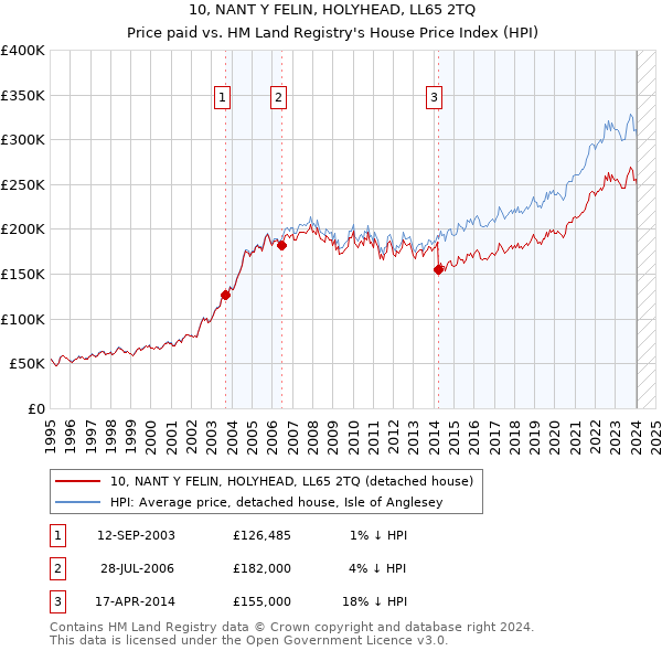 10, NANT Y FELIN, HOLYHEAD, LL65 2TQ: Price paid vs HM Land Registry's House Price Index