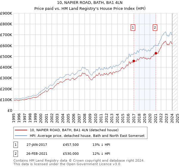 10, NAPIER ROAD, BATH, BA1 4LN: Price paid vs HM Land Registry's House Price Index