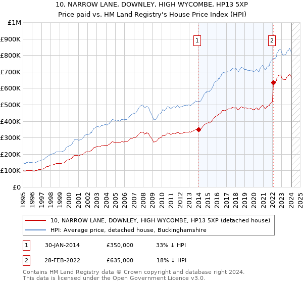 10, NARROW LANE, DOWNLEY, HIGH WYCOMBE, HP13 5XP: Price paid vs HM Land Registry's House Price Index