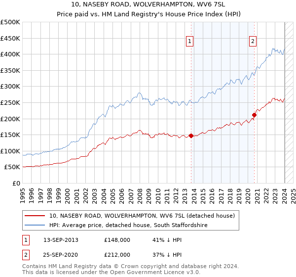 10, NASEBY ROAD, WOLVERHAMPTON, WV6 7SL: Price paid vs HM Land Registry's House Price Index