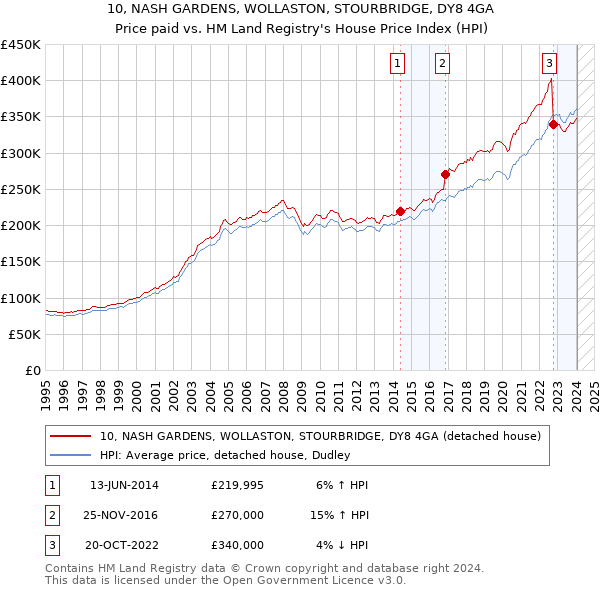 10, NASH GARDENS, WOLLASTON, STOURBRIDGE, DY8 4GA: Price paid vs HM Land Registry's House Price Index