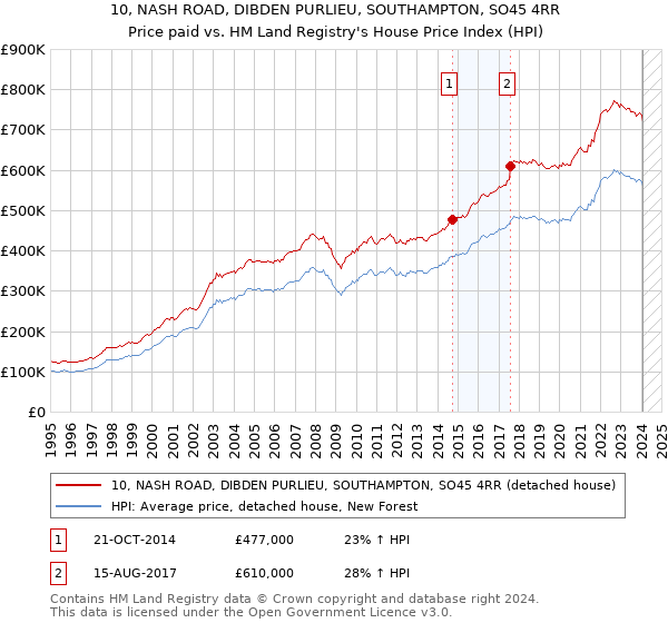 10, NASH ROAD, DIBDEN PURLIEU, SOUTHAMPTON, SO45 4RR: Price paid vs HM Land Registry's House Price Index