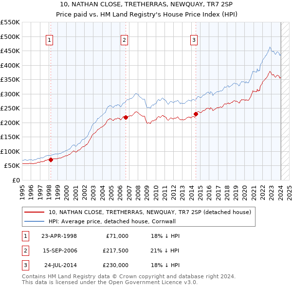 10, NATHAN CLOSE, TRETHERRAS, NEWQUAY, TR7 2SP: Price paid vs HM Land Registry's House Price Index
