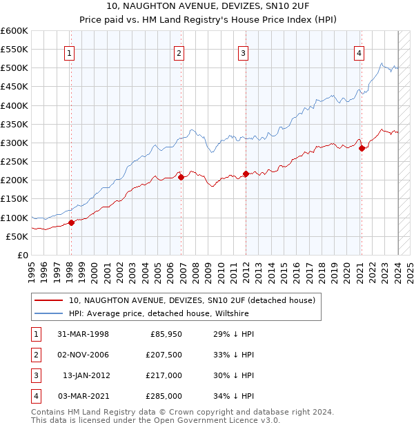 10, NAUGHTON AVENUE, DEVIZES, SN10 2UF: Price paid vs HM Land Registry's House Price Index