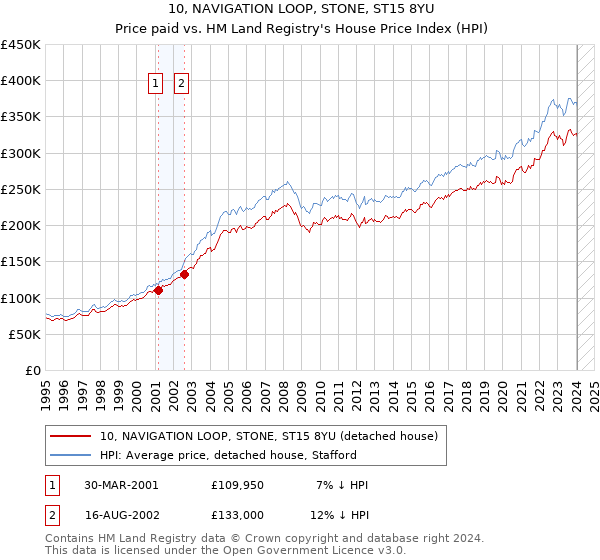 10, NAVIGATION LOOP, STONE, ST15 8YU: Price paid vs HM Land Registry's House Price Index