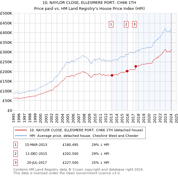 10, NAYLOR CLOSE, ELLESMERE PORT, CH66 1TH: Price paid vs HM Land Registry's House Price Index