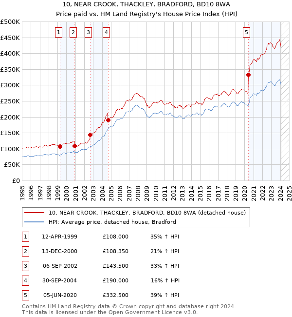 10, NEAR CROOK, THACKLEY, BRADFORD, BD10 8WA: Price paid vs HM Land Registry's House Price Index