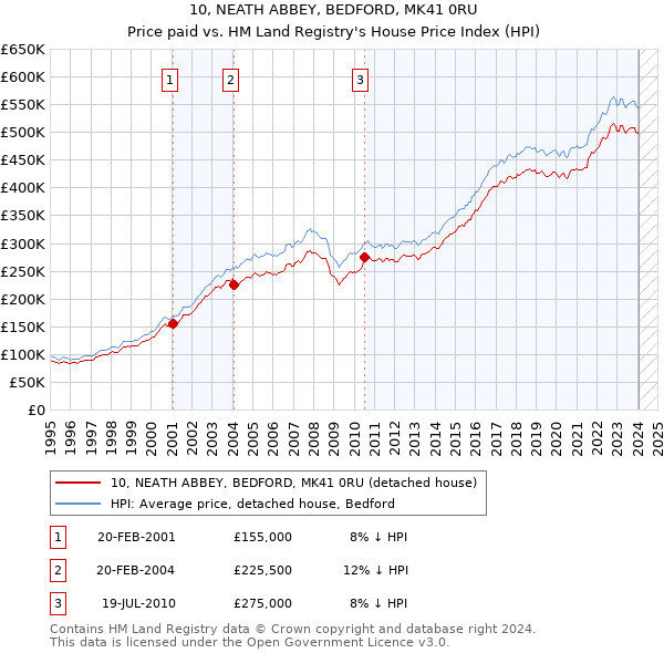 10, NEATH ABBEY, BEDFORD, MK41 0RU: Price paid vs HM Land Registry's House Price Index