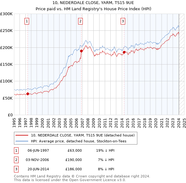 10, NEDERDALE CLOSE, YARM, TS15 9UE: Price paid vs HM Land Registry's House Price Index