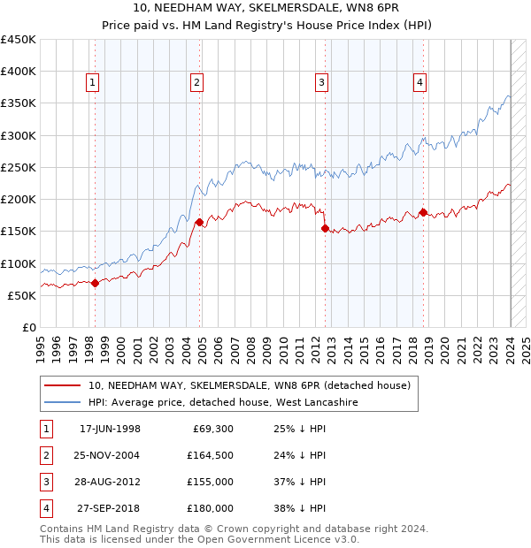 10, NEEDHAM WAY, SKELMERSDALE, WN8 6PR: Price paid vs HM Land Registry's House Price Index