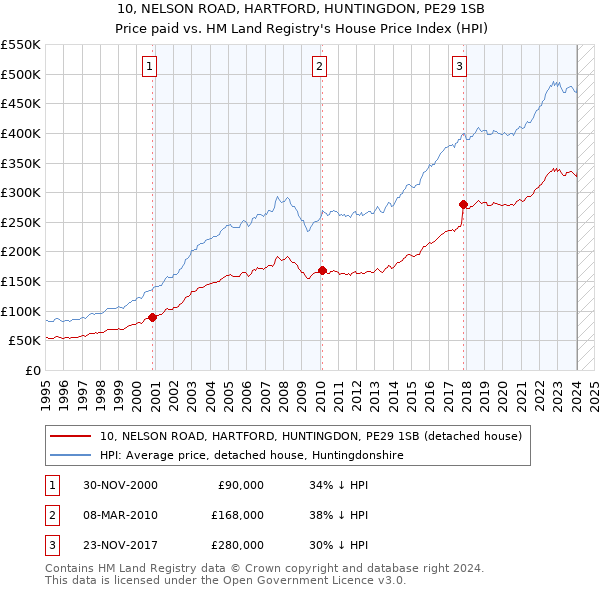 10, NELSON ROAD, HARTFORD, HUNTINGDON, PE29 1SB: Price paid vs HM Land Registry's House Price Index