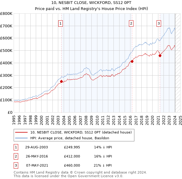 10, NESBIT CLOSE, WICKFORD, SS12 0PT: Price paid vs HM Land Registry's House Price Index