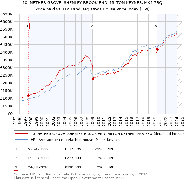 10, NETHER GROVE, SHENLEY BROOK END, MILTON KEYNES, MK5 7BQ: Price paid vs HM Land Registry's House Price Index