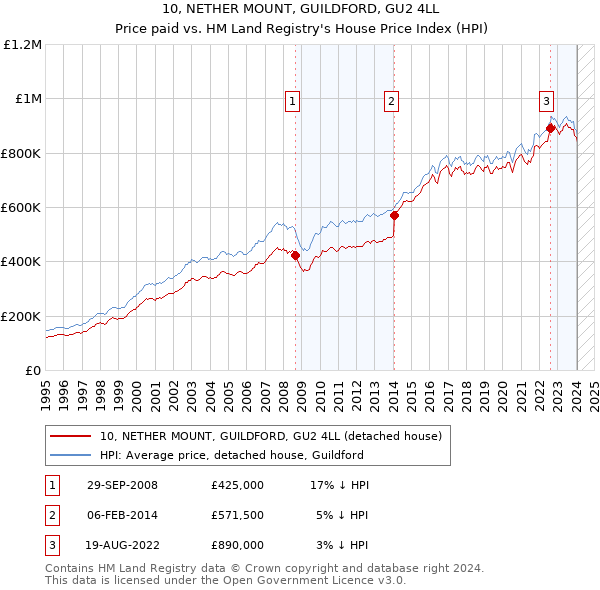 10, NETHER MOUNT, GUILDFORD, GU2 4LL: Price paid vs HM Land Registry's House Price Index