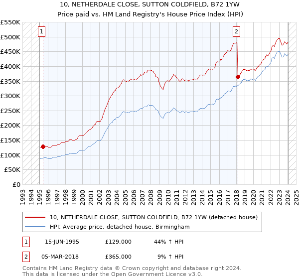 10, NETHERDALE CLOSE, SUTTON COLDFIELD, B72 1YW: Price paid vs HM Land Registry's House Price Index