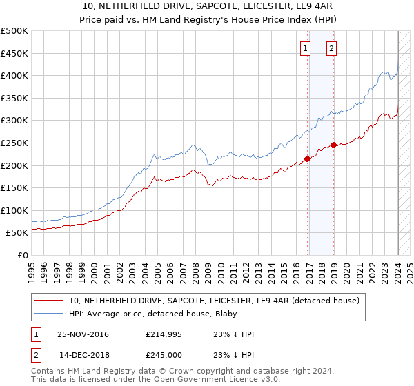 10, NETHERFIELD DRIVE, SAPCOTE, LEICESTER, LE9 4AR: Price paid vs HM Land Registry's House Price Index