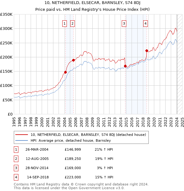 10, NETHERFIELD, ELSECAR, BARNSLEY, S74 8DJ: Price paid vs HM Land Registry's House Price Index