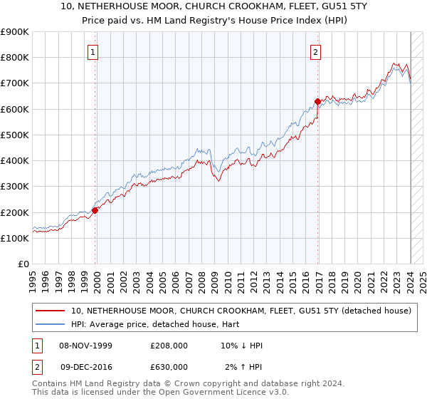 10, NETHERHOUSE MOOR, CHURCH CROOKHAM, FLEET, GU51 5TY: Price paid vs HM Land Registry's House Price Index