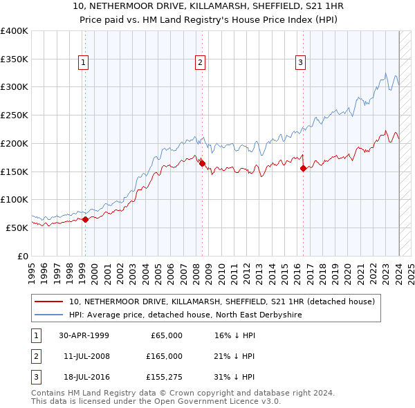 10, NETHERMOOR DRIVE, KILLAMARSH, SHEFFIELD, S21 1HR: Price paid vs HM Land Registry's House Price Index