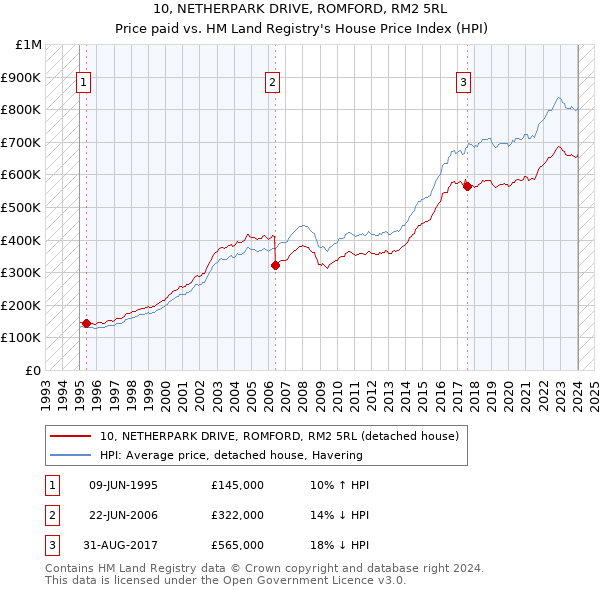 10, NETHERPARK DRIVE, ROMFORD, RM2 5RL: Price paid vs HM Land Registry's House Price Index