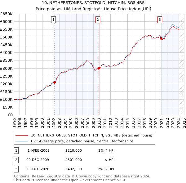 10, NETHERSTONES, STOTFOLD, HITCHIN, SG5 4BS: Price paid vs HM Land Registry's House Price Index