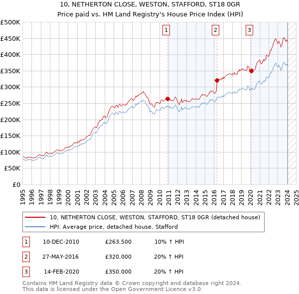 10, NETHERTON CLOSE, WESTON, STAFFORD, ST18 0GR: Price paid vs HM Land Registry's House Price Index