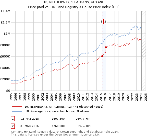 10, NETHERWAY, ST ALBANS, AL3 4NE: Price paid vs HM Land Registry's House Price Index