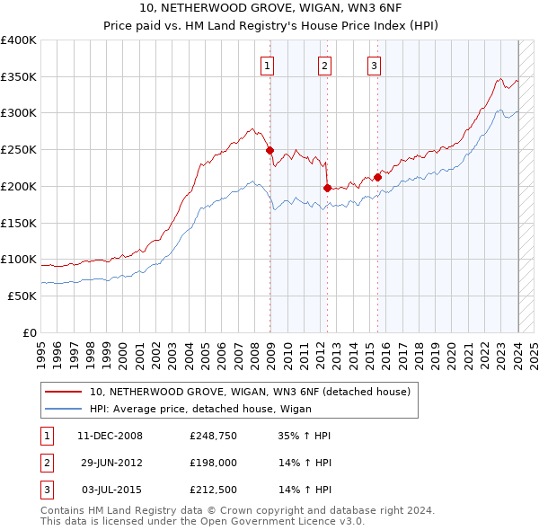 10, NETHERWOOD GROVE, WIGAN, WN3 6NF: Price paid vs HM Land Registry's House Price Index