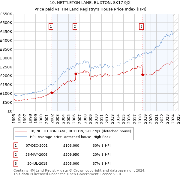 10, NETTLETON LANE, BUXTON, SK17 9JX: Price paid vs HM Land Registry's House Price Index