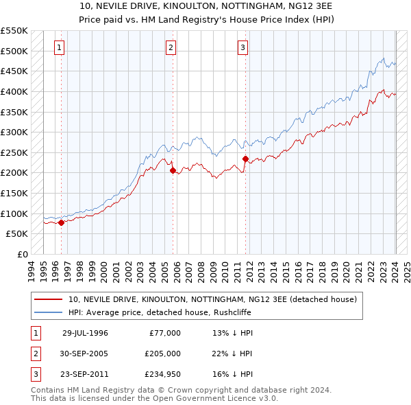 10, NEVILE DRIVE, KINOULTON, NOTTINGHAM, NG12 3EE: Price paid vs HM Land Registry's House Price Index
