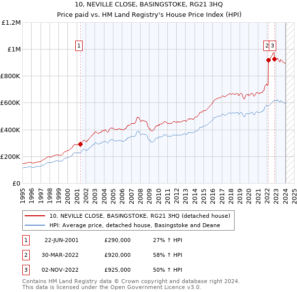 10, NEVILLE CLOSE, BASINGSTOKE, RG21 3HQ: Price paid vs HM Land Registry's House Price Index