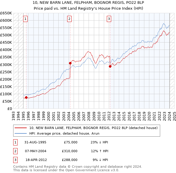 10, NEW BARN LANE, FELPHAM, BOGNOR REGIS, PO22 8LP: Price paid vs HM Land Registry's House Price Index